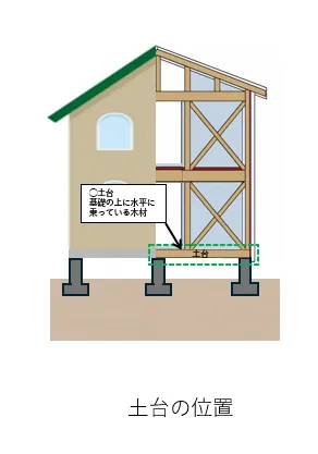 土台の位置画像